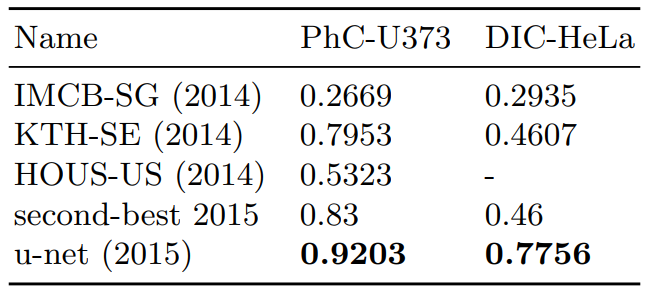 U Net Convolutional Networks For Biomedical Image Segmentation Now Reading Vrogue