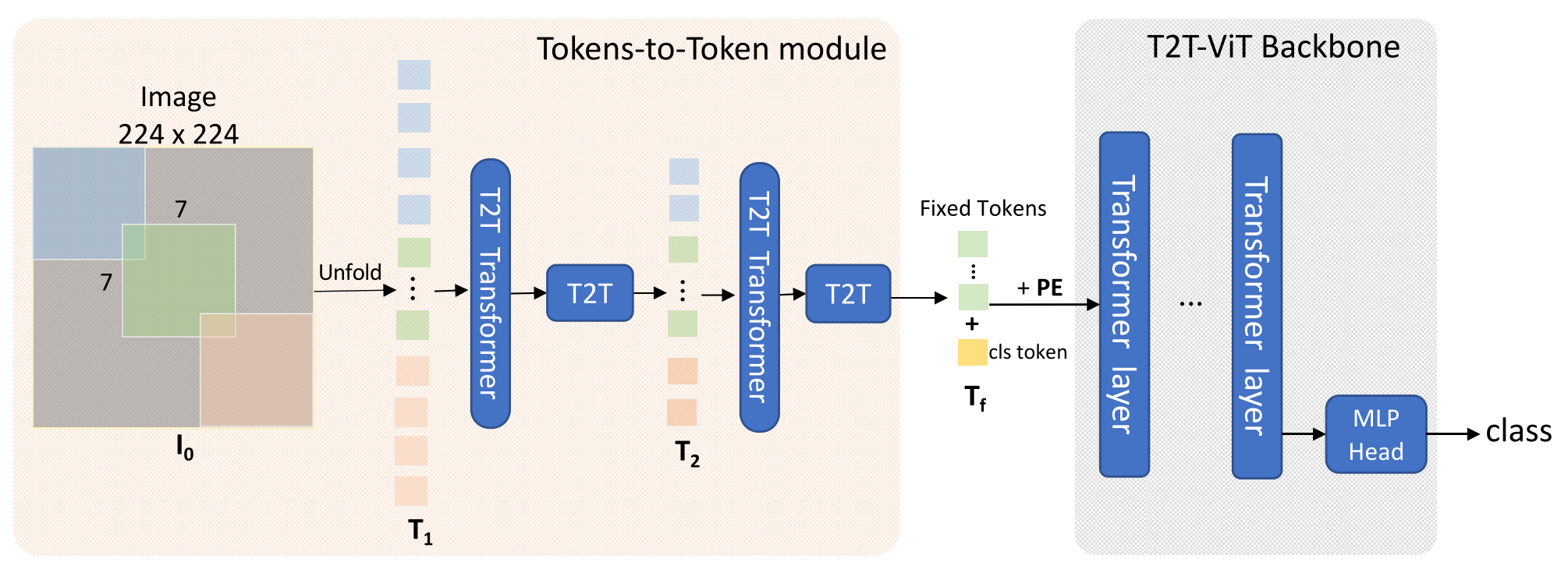 T2T-ViT